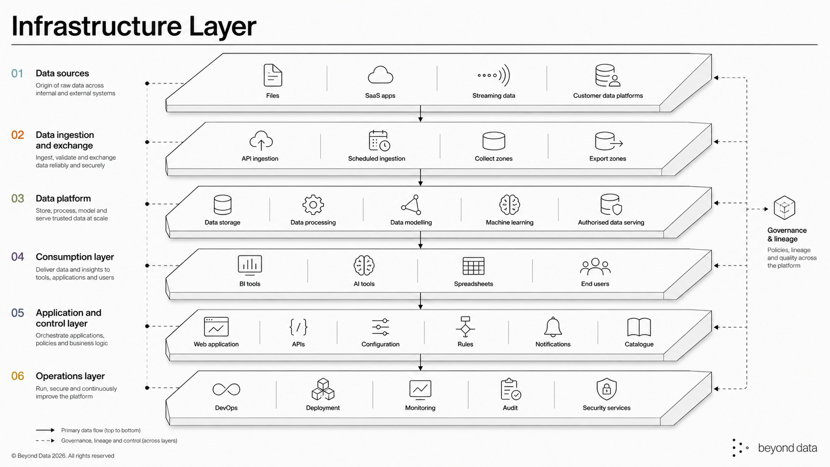 The infrastructure beneath AIS