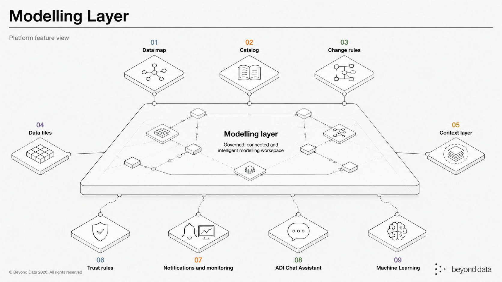 The modelling layer