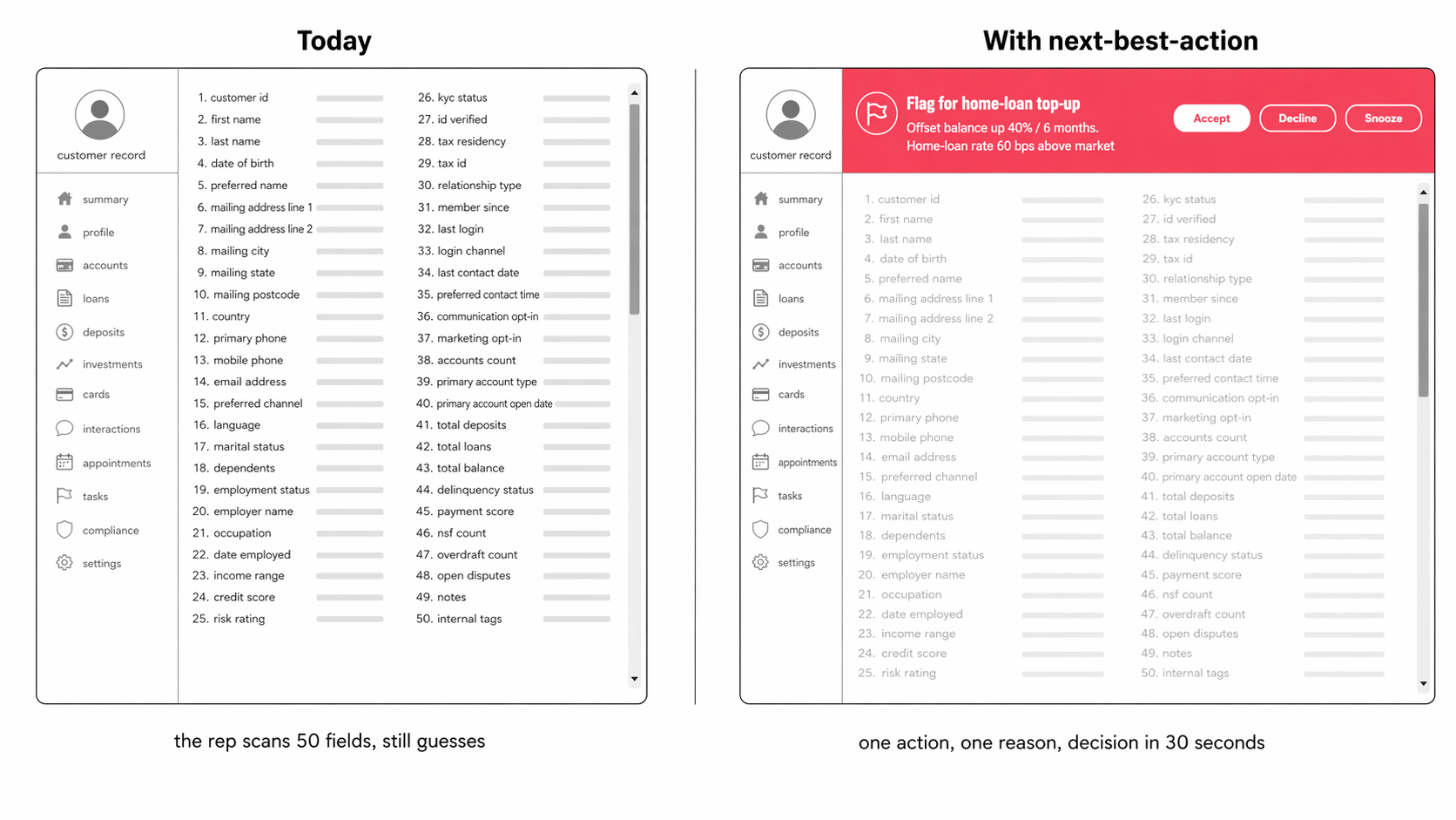 Cross-Sell & Next-Best-Action Recommendations before and after