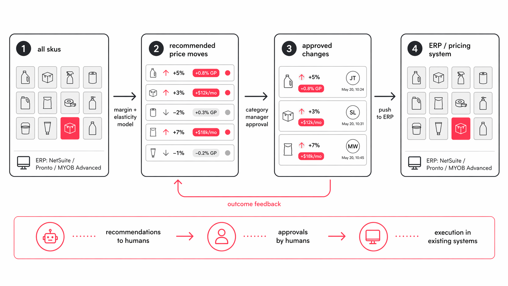 Dynamic Pricing & Margin Recovery architecture diagram