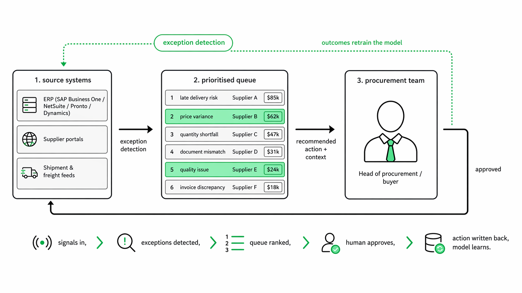 Supply Chain Exception Management architecture diagram